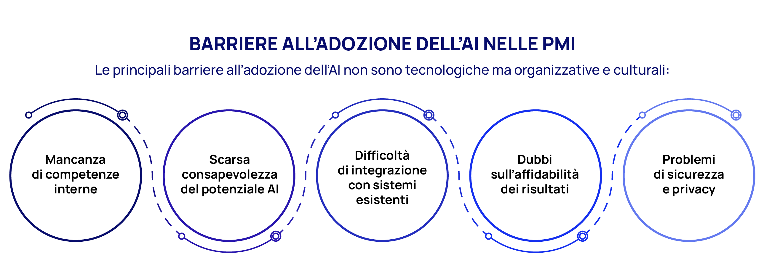 AI e robotica mobile autonoma_Adozione AI PMI